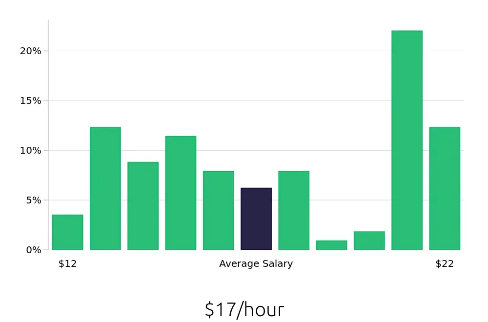 Graph depicting the hourly salary distribution for Server jobs in Madison Heights, MI, showing an average salary of $17 with varying distribution percentages across salary ranges.