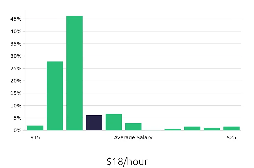 Graph depicting the hourly salary distribution for Server jobs in Manhattan, NY, showing an average salary of $18 with varying distribution percentages across salary ranges.