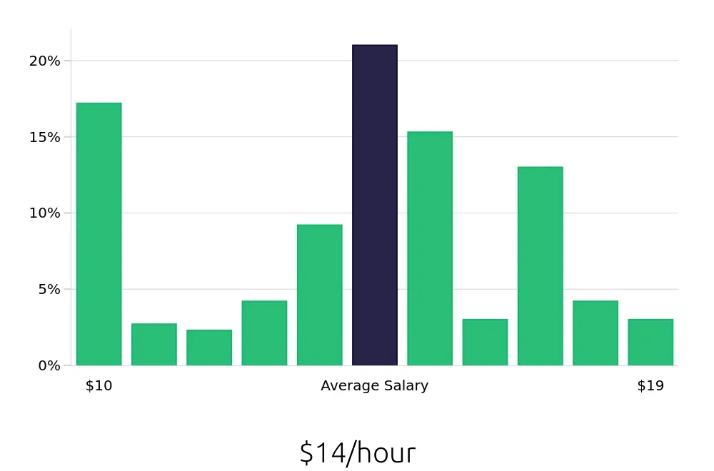 Graph depicting the hourly salary distribution for Server jobs in Maple Grove, MN, showing an average salary of $14 with varying distribution percentages across salary ranges.