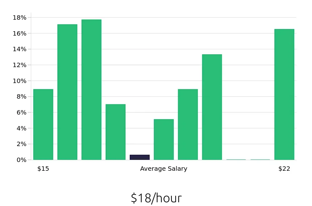 Graph depicting the hourly salary distribution for Server jobs in Marina del Rey, CA, showing an average salary of $18 with varying distribution percentages across salary ranges.