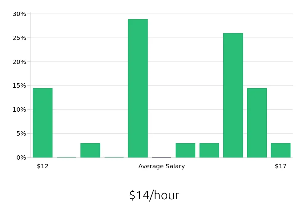 Graph depicting the hourly salary distribution for Server jobs in Marshfield, WI, showing an average salary of $14 with varying distribution percentages across salary ranges.