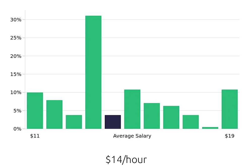 Graph depicting the hourly salary distribution for Server jobs in McDonough, GA, showing an average salary of $14 with varying distribution percentages across salary ranges.