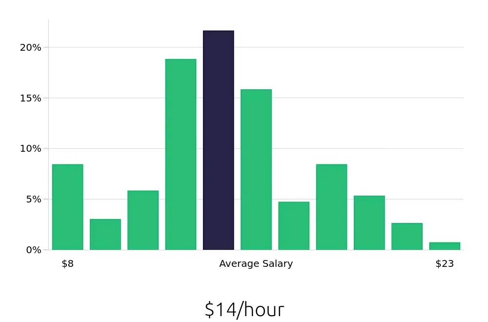 Graph depicting the hourly salary distribution for Server jobs in Melbourne, FL, showing an average salary of $14 with varying distribution percentages across salary ranges.