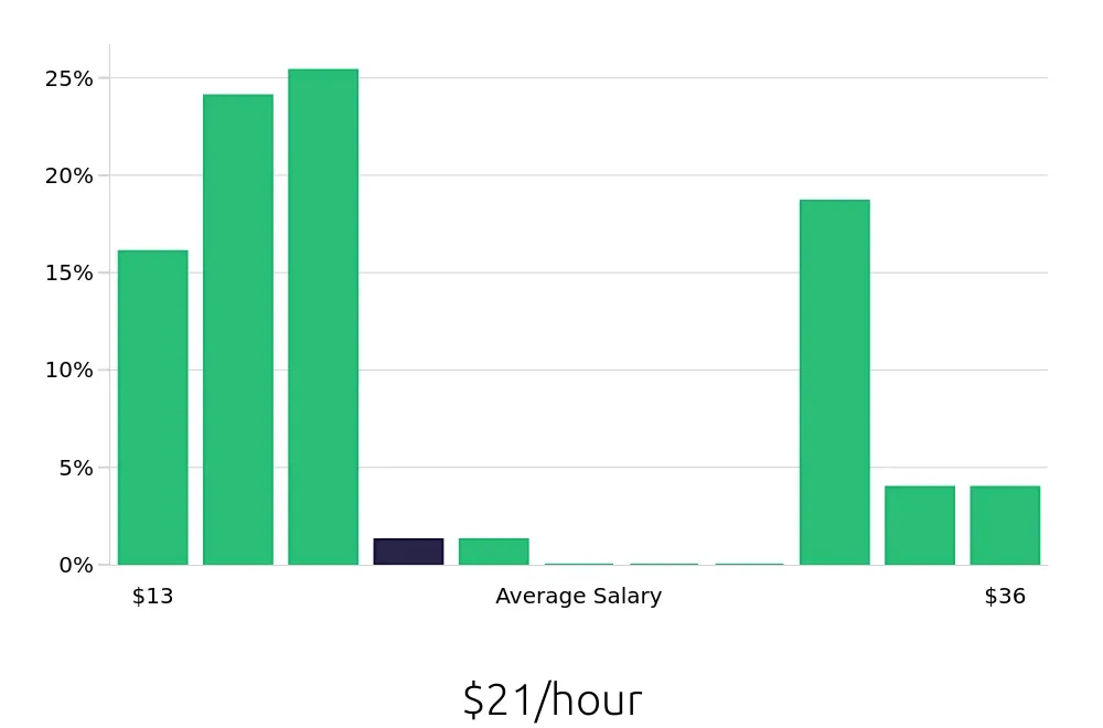 Graph depicting the hourly salary distribution for Server jobs in Melville, NY, showing an average salary of $21 with varying distribution percentages across salary ranges.
