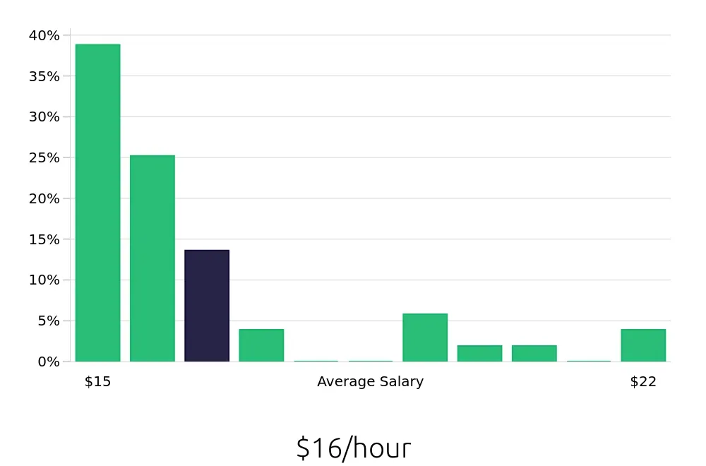 Graph depicting the hourly salary distribution for Server jobs in Menifee, CA, showing an average salary of $16 with varying distribution percentages across salary ranges.