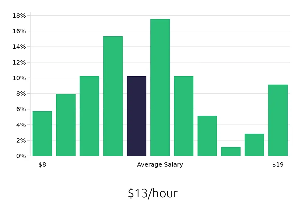 Graph depicting the hourly salary distribution for Server jobs in Meridian, MS, showing an average salary of $13 with varying distribution percentages across salary ranges.