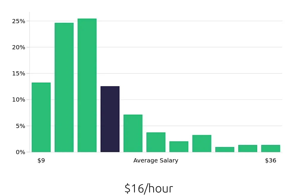 Graph depicting the hourly salary distribution for Server jobs in Miami, FL, showing an average salary of $16 with varying distribution percentages across salary ranges.