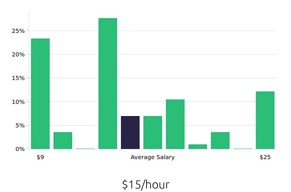 Graph depicting the hourly salary distribution for Server jobs in Middletown, NY, showing an average salary of $15 with varying distribution percentages across salary ranges.