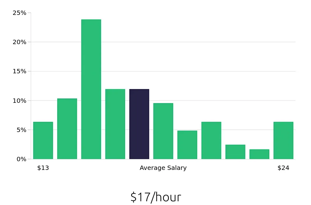 Graph depicting the hourly salary distribution for Server jobs in Milford, CT, showing an average salary of $17 with varying distribution percentages across salary ranges.