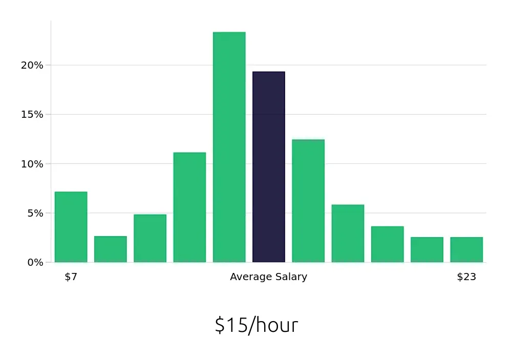 Graph depicting the hourly salary distribution for Server jobs in Milwaukee, WI, showing an average salary of $15 with varying distribution percentages across salary ranges.