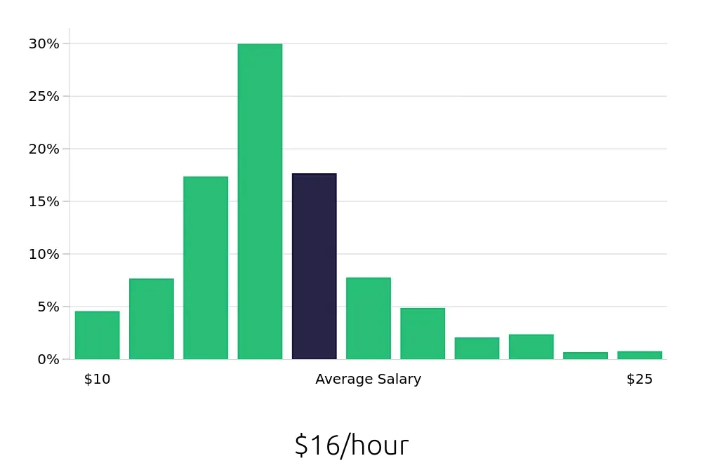 Graph depicting the hourly salary distribution for Server jobs in Minneapolis, MN, showing an average salary of $16 with varying distribution percentages across salary ranges.