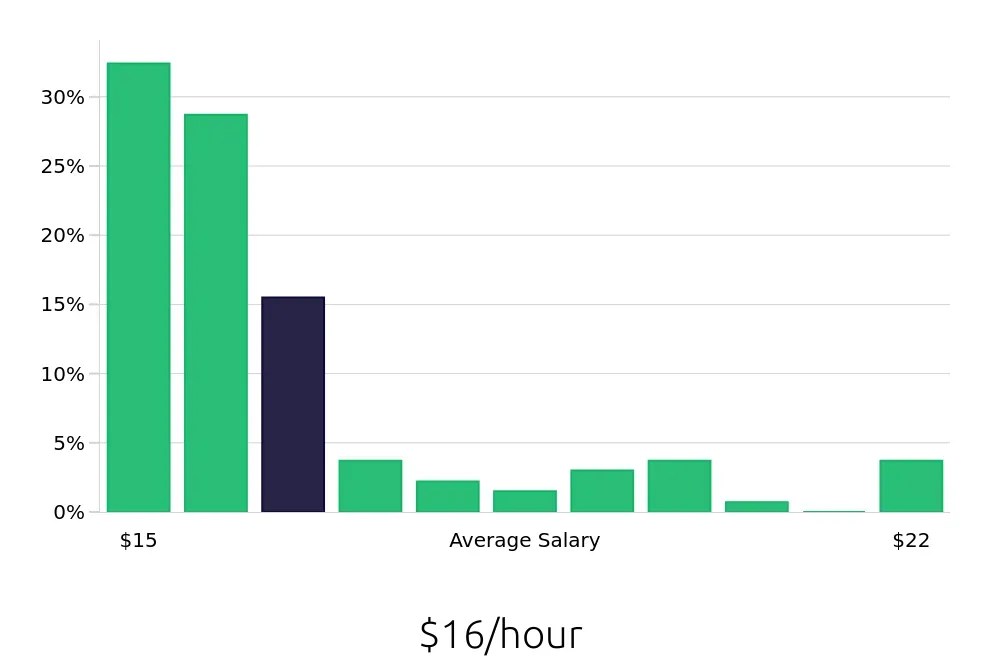 Graph depicting the hourly salary distribution for Server jobs in Modesto, CA, showing an average salary of $16 with varying distribution percentages across salary ranges.