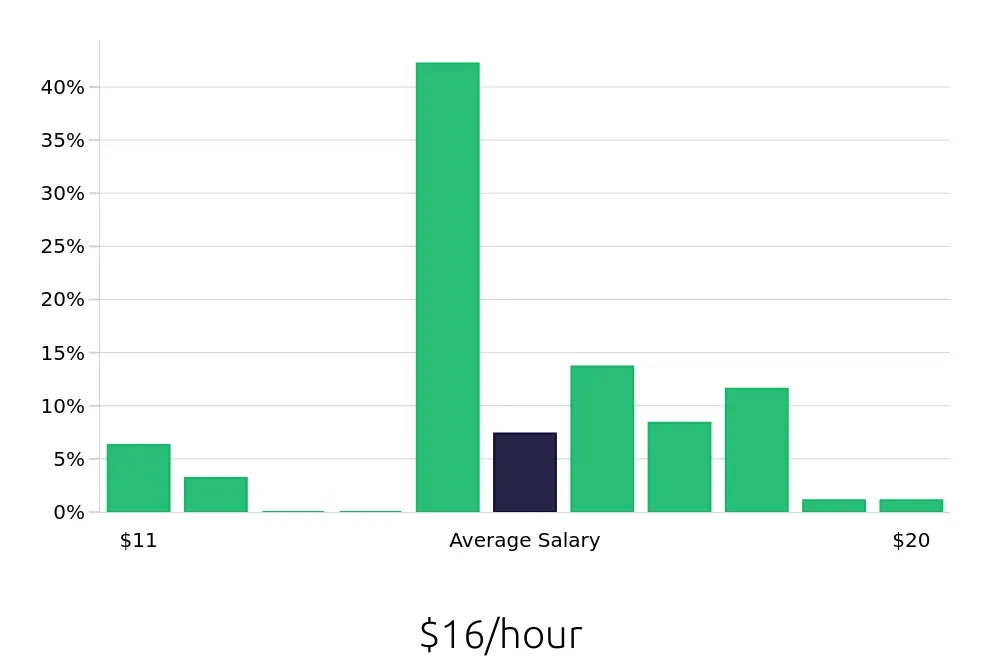Graph depicting the hourly salary distribution for Server jobs in Monrovia, CA, showing an average salary of $16 with varying distribution percentages across salary ranges.