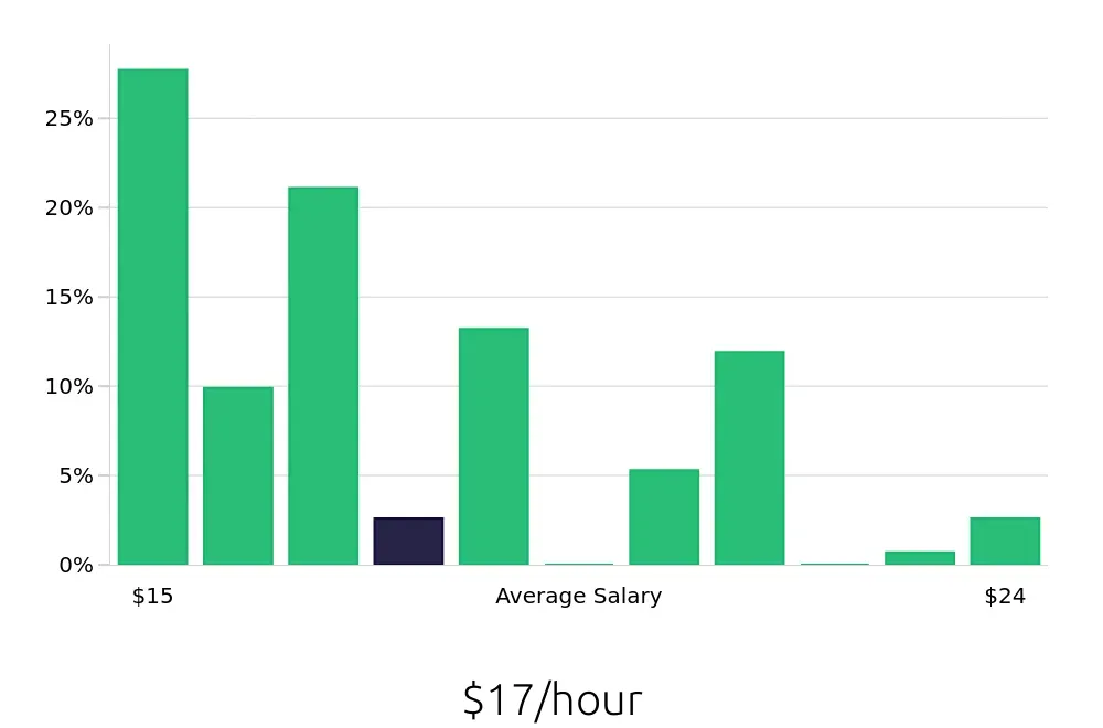 Graph depicting the hourly salary distribution for Server jobs in Monterey, CA, showing an average salary of $17 with varying distribution percentages across salary ranges.