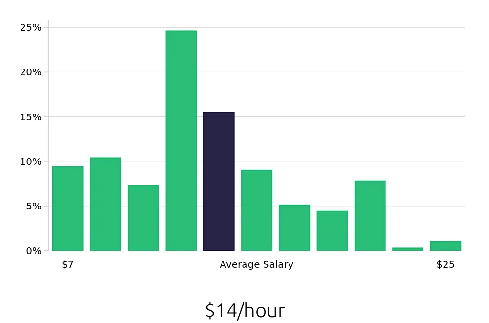 Graph depicting the hourly salary distribution for Server jobs in Montgomery, AL, showing an average salary of $14 with varying distribution percentages across salary ranges.