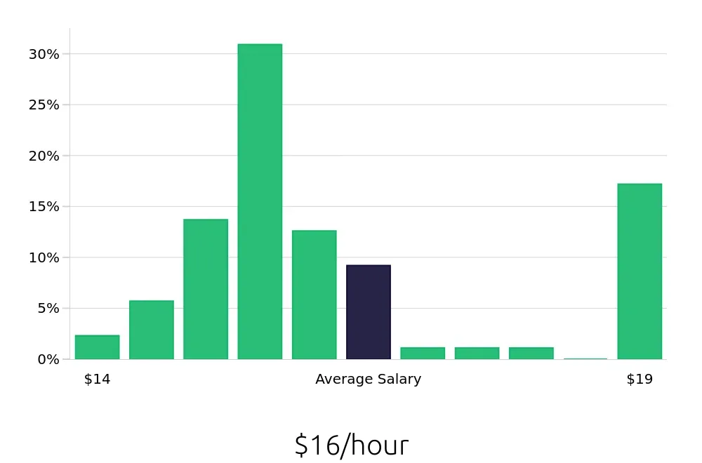 Graph depicting the hourly salary distribution for Server jobs in Moreno Valley, CA, showing an average salary of $16 with varying distribution percentages across salary ranges.