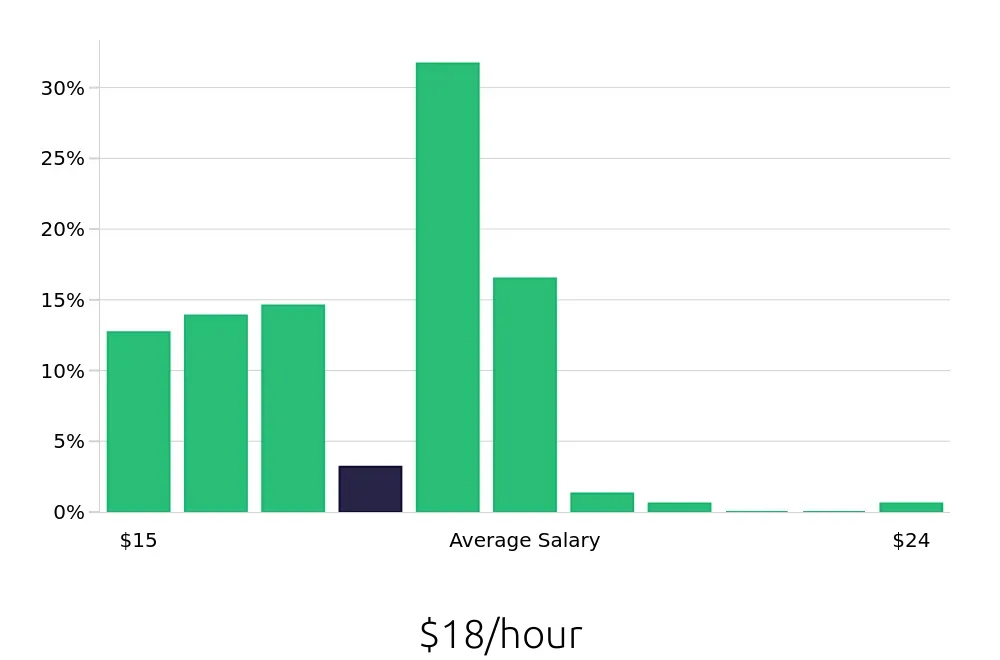 Graph depicting the hourly salary distribution for Server jobs in Mount Vernon, WA, showing an average salary of $18 with varying distribution percentages across salary ranges.