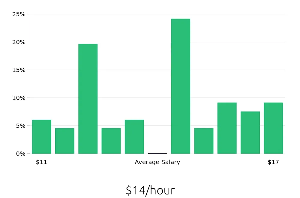 Graph depicting the hourly salary distribution for Server jobs in Muskogee, OK, showing an average salary of $14 with varying distribution percentages across salary ranges.