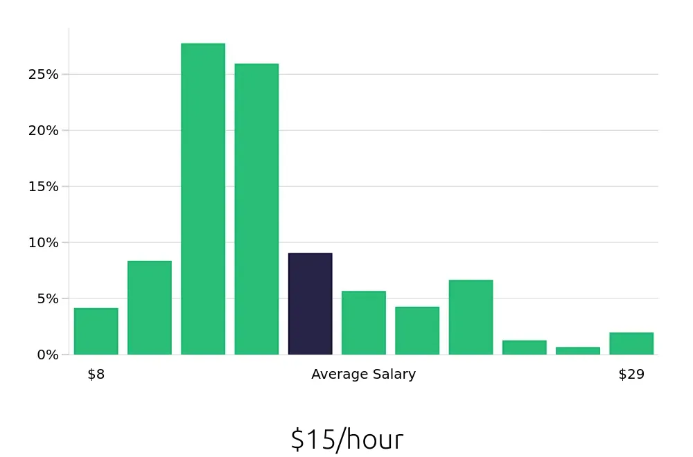 Graph depicting the hourly salary distribution for Server jobs in Myrtle Beach, SC, showing an average salary of $15 with varying distribution percentages across salary ranges.