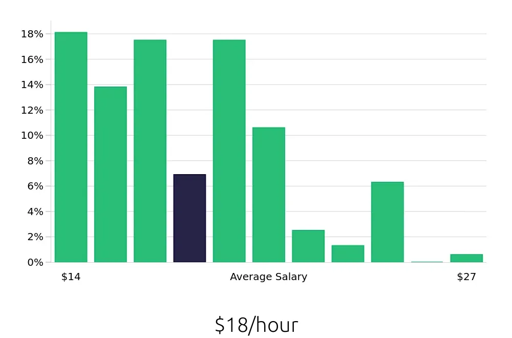 Graph depicting the hourly salary distribution for Server jobs in New Haven, CT, showing an average salary of $18 with varying distribution percentages across salary ranges.