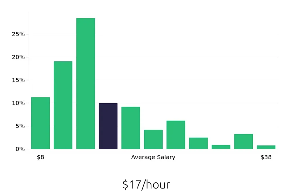 Graph depicting the hourly salary distribution for Server jobs in New Orleans, LA, showing an average salary of $17 with varying distribution percentages across salary ranges.