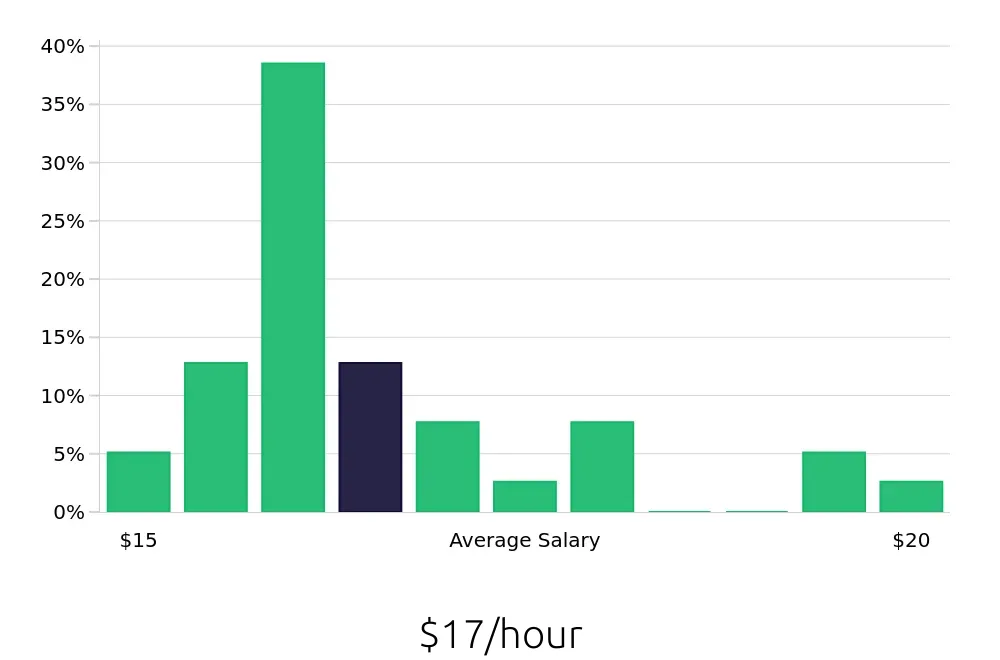 Graph depicting the hourly salary distribution for Server jobs in Newark, CA, showing an average salary of $17 with varying distribution percentages across salary ranges.