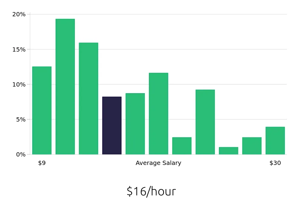 Graph depicting the hourly salary distribution for Server jobs in Newnan, GA, showing an average salary of $16 with varying distribution percentages across salary ranges.