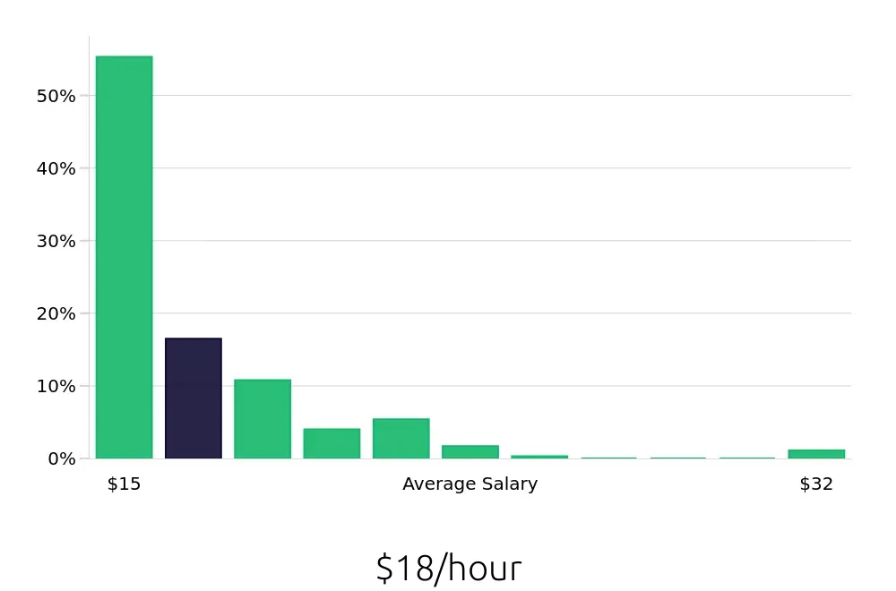 Graph depicting the hourly salary distribution for Server jobs in Newport Beach, CA, showing an average salary of $18 with varying distribution percentages across salary ranges.