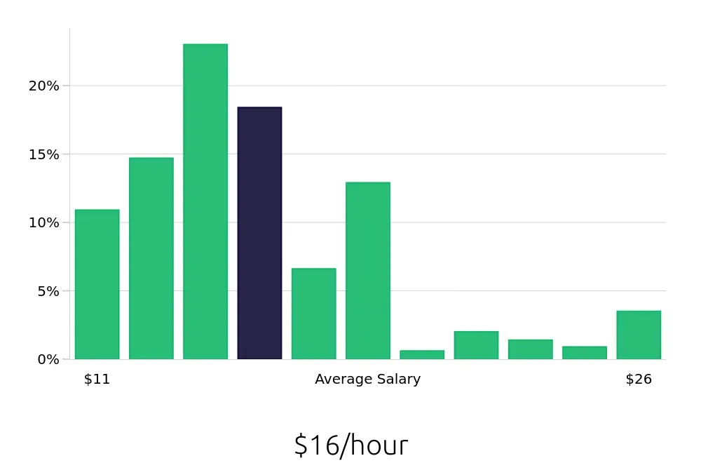 Graph depicting the hourly salary distribution for Server jobs in Newport News, VA, showing an average salary of $16 with varying distribution percentages across salary ranges.