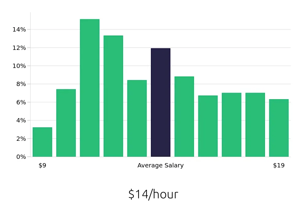 Graph depicting the hourly salary distribution for Server jobs in Norman, OK, showing an average salary of $14 with varying distribution percentages across salary ranges.