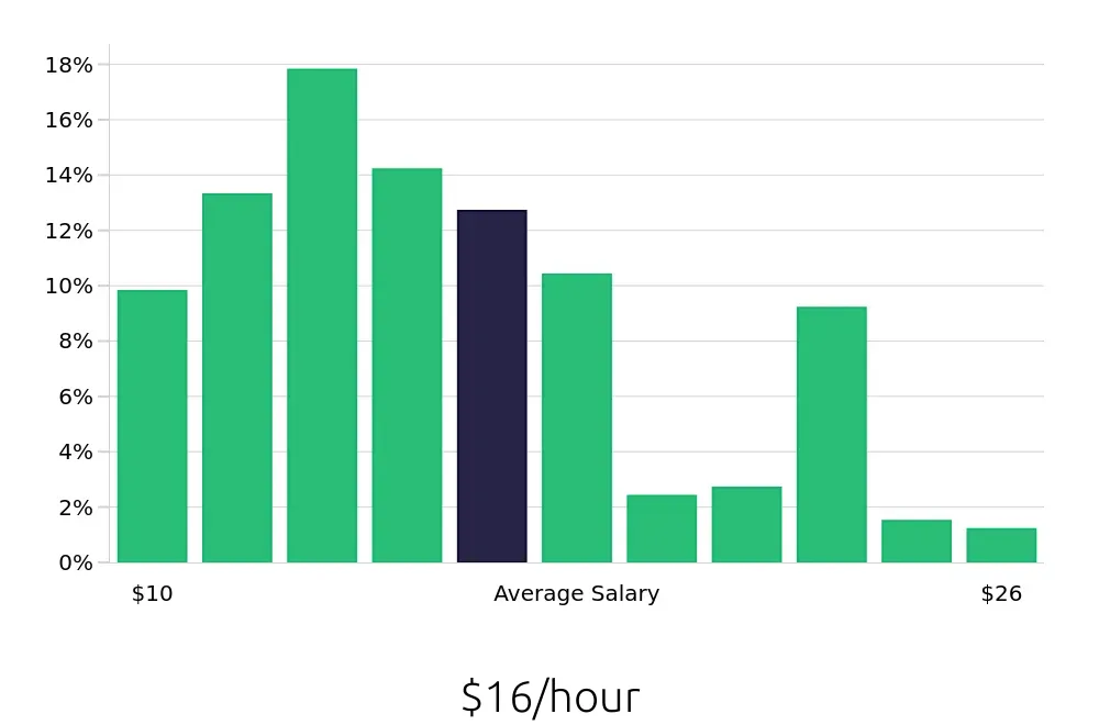 Graph depicting the hourly salary distribution for Server jobs in North Charleston, SC, showing an average salary of $16 with varying distribution percentages across salary ranges.
