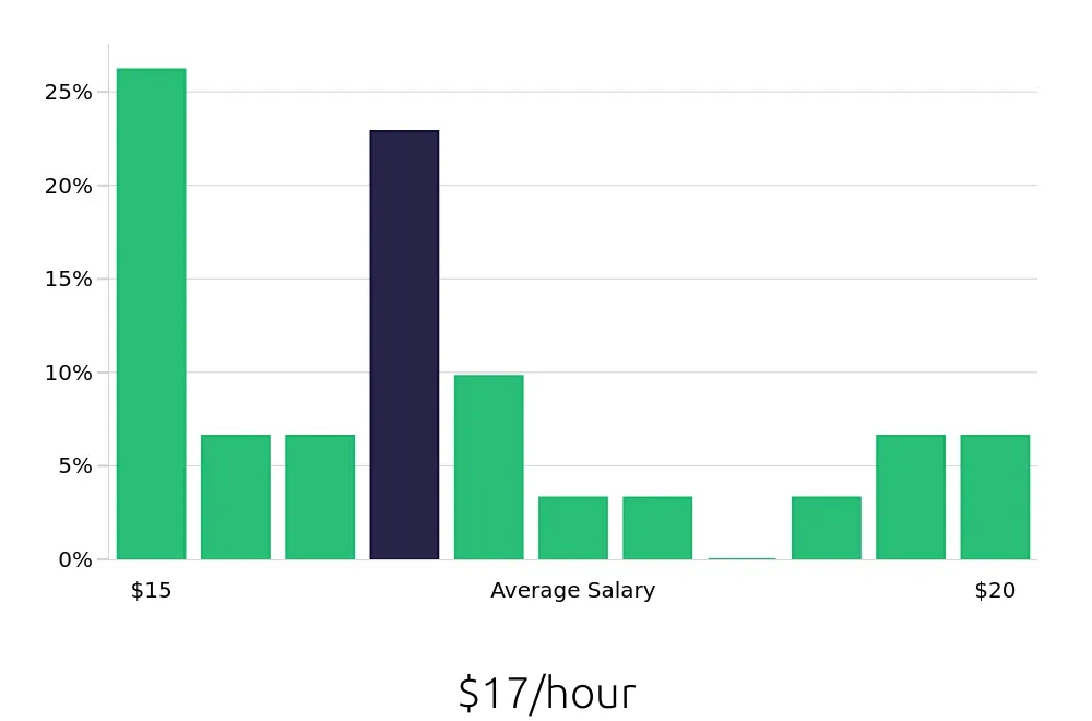 Graph depicting the hourly salary distribution for Server jobs in North Hollywood, CA, showing an average salary of $17 with varying distribution percentages across salary ranges.