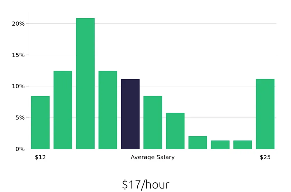 Graph depicting the hourly salary distribution for Server jobs in O'Fallon, MO, showing an average salary of $17 with varying distribution percentages across salary ranges.