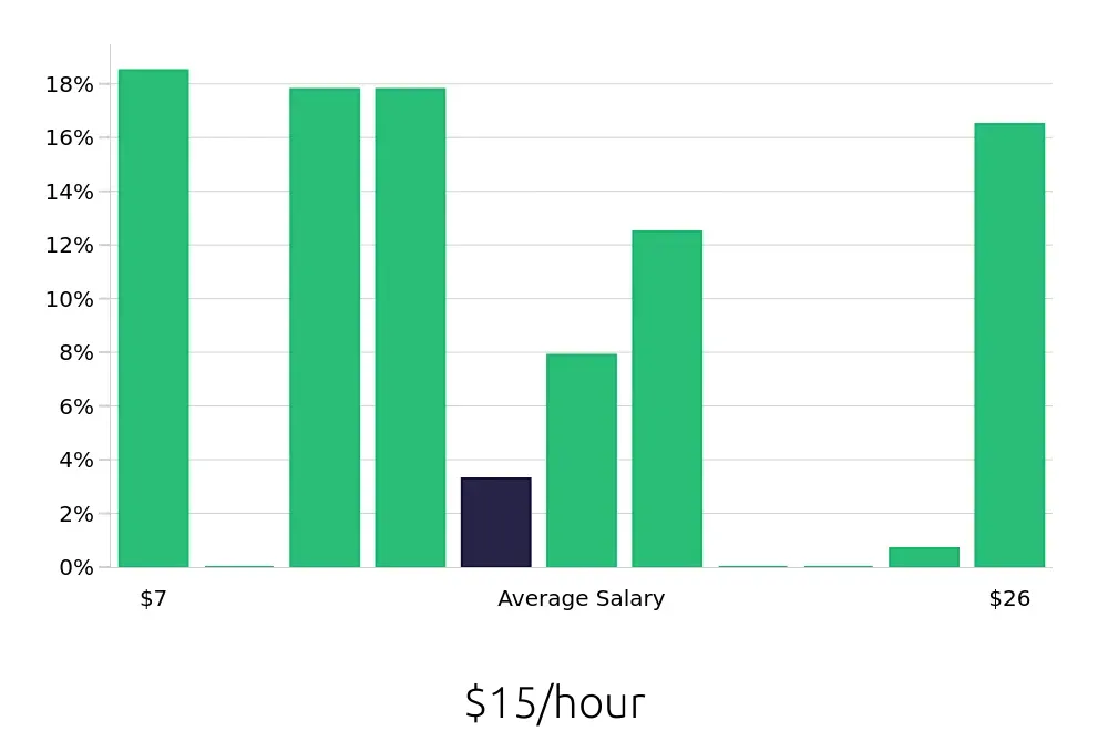 Graph depicting the hourly salary distribution for Server jobs in Oak Ridge, TN, showing an average salary of $15 with varying distribution percentages across salary ranges.