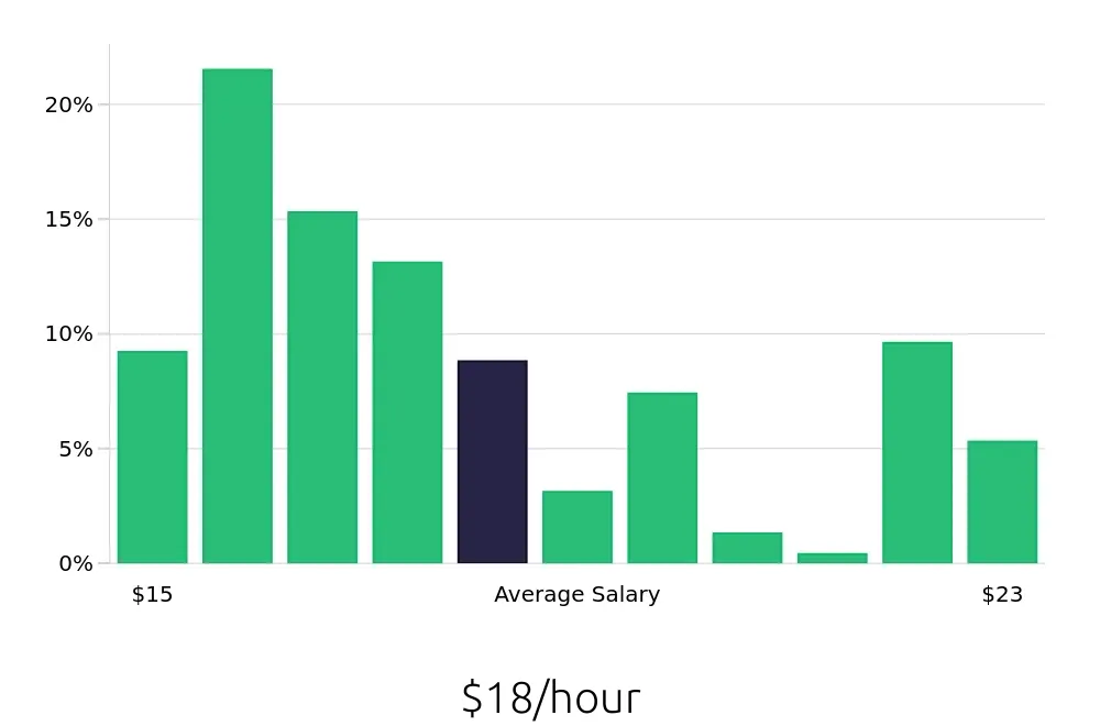 Graph depicting the hourly salary distribution for Server jobs in Oakland, CA, showing an average salary of $18 with varying distribution percentages across salary ranges.