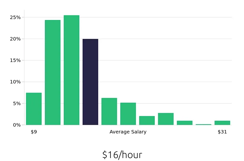 Graph depicting the hourly salary distribution for Server jobs in Oklahoma City, OK, showing an average salary of $16 with varying distribution percentages across salary ranges.