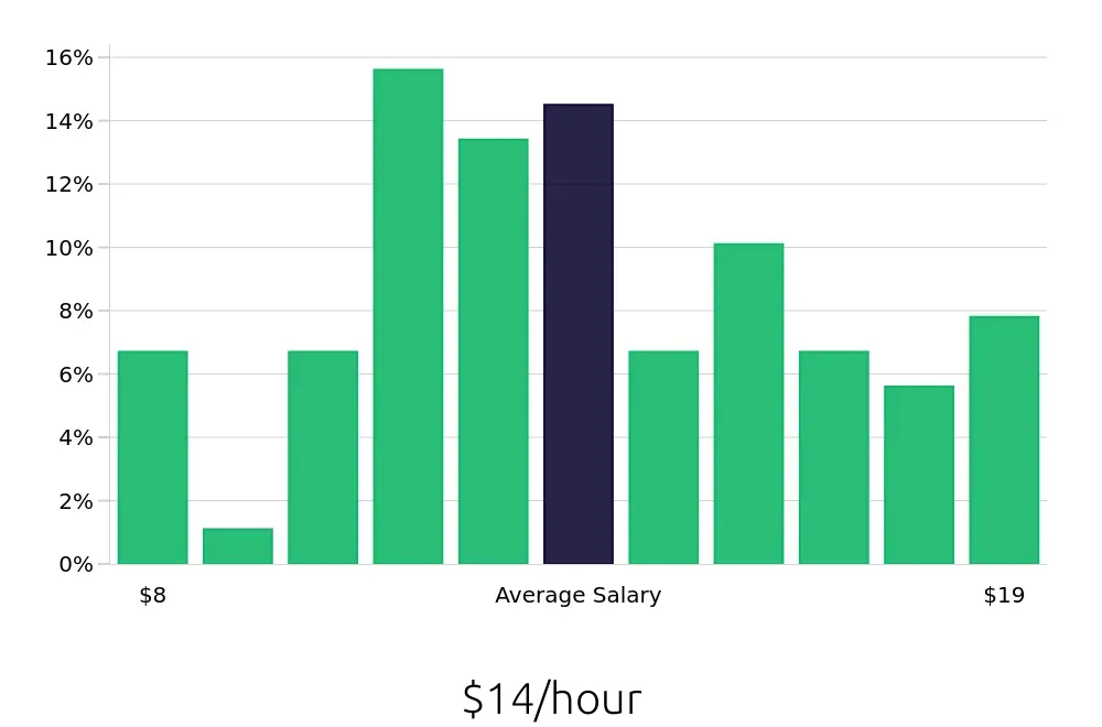 Graph depicting the hourly salary distribution for Server jobs in Orange City, FL, showing an average salary of $14 with varying distribution percentages across salary ranges.