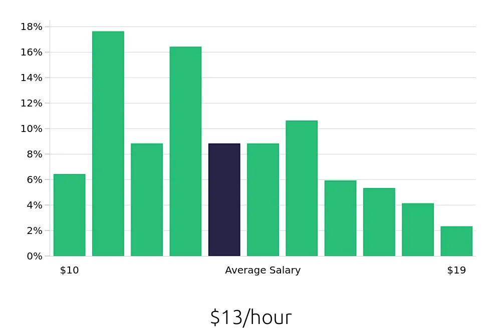 Graph depicting the hourly salary distribution for Server jobs in Palm Harbor, FL, showing an average salary of $13 with varying distribution percentages across salary ranges.