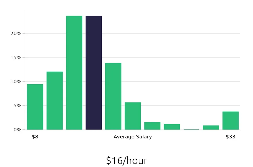 Graph depicting the hourly salary distribution for Server jobs in Panama City Beach, FL, showing an average salary of $16 with varying distribution percentages across salary ranges.