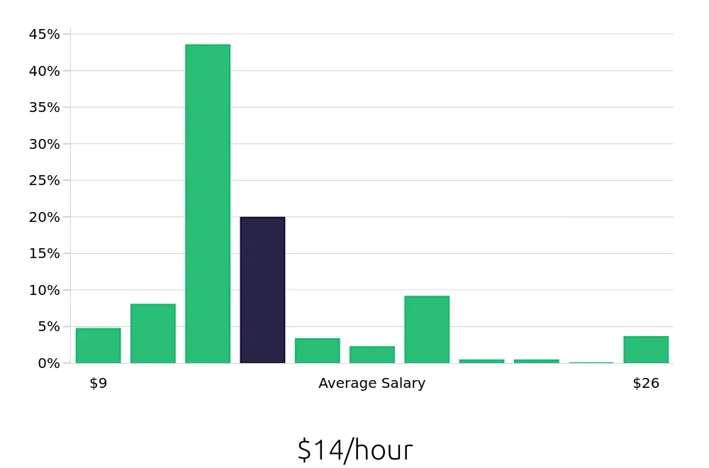 Graph depicting the hourly salary distribution for Server jobs in Panama City, FL, showing an average salary of $14 with varying distribution percentages across salary ranges.