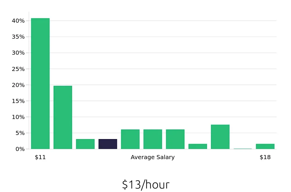 Graph depicting the hourly salary distribution for Server jobs in Parma, OH, showing an average salary of $13 with varying distribution percentages across salary ranges.
