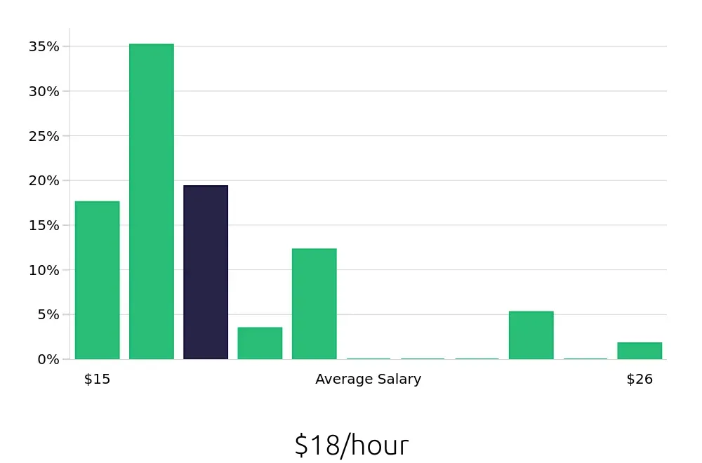 Graph depicting the hourly salary distribution for Server jobs in Petaluma, CA, showing an average salary of $18 with varying distribution percentages across salary ranges.