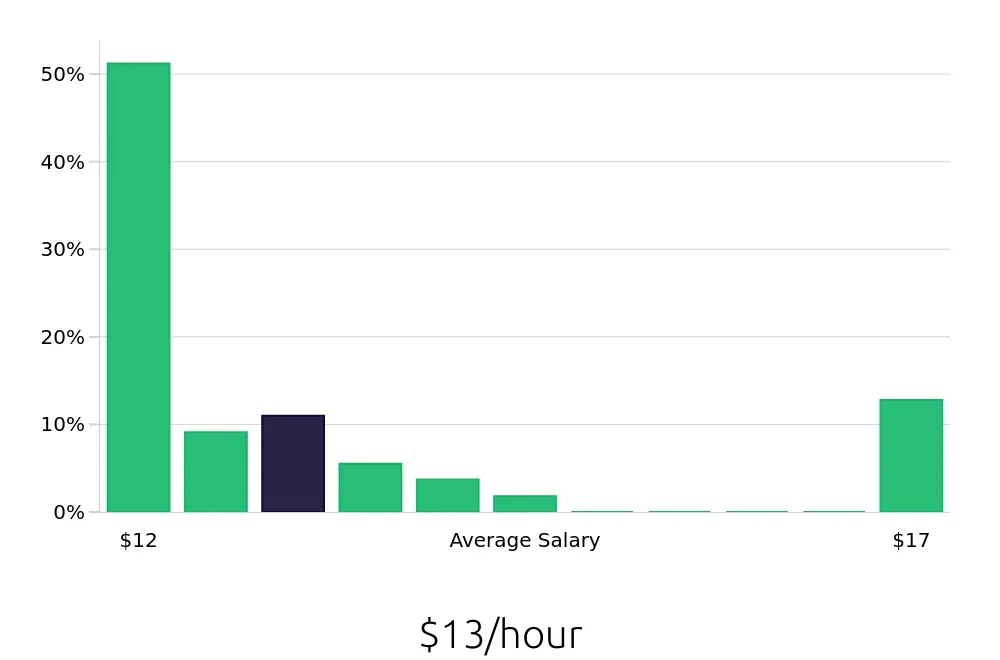 Graph depicting the hourly salary distribution for Server jobs in Petersburg, VA, showing an average salary of $13 with varying distribution percentages across salary ranges.