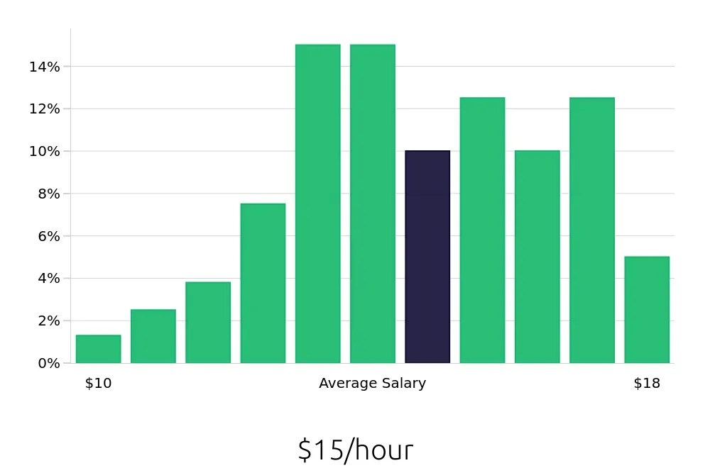 Graph depicting the hourly salary distribution for Server jobs in Pewaukee, WI, showing an average salary of $15 with varying distribution percentages across salary ranges.