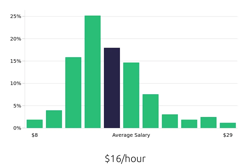 Graph depicting the hourly salary distribution for Server jobs in Philadelphia, PA, showing an average salary of $16 with varying distribution percentages across salary ranges.