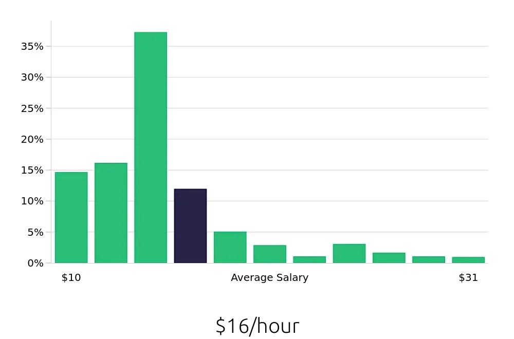 Graph depicting the hourly salary distribution for Server jobs in Phoenix, AZ, showing an average salary of $16 with varying distribution percentages across salary ranges.