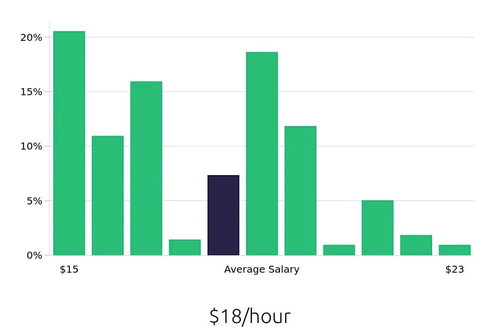 Graph depicting the hourly salary distribution for Server jobs in Pleasanton, CA, showing an average salary of $18 with varying distribution percentages across salary ranges.
