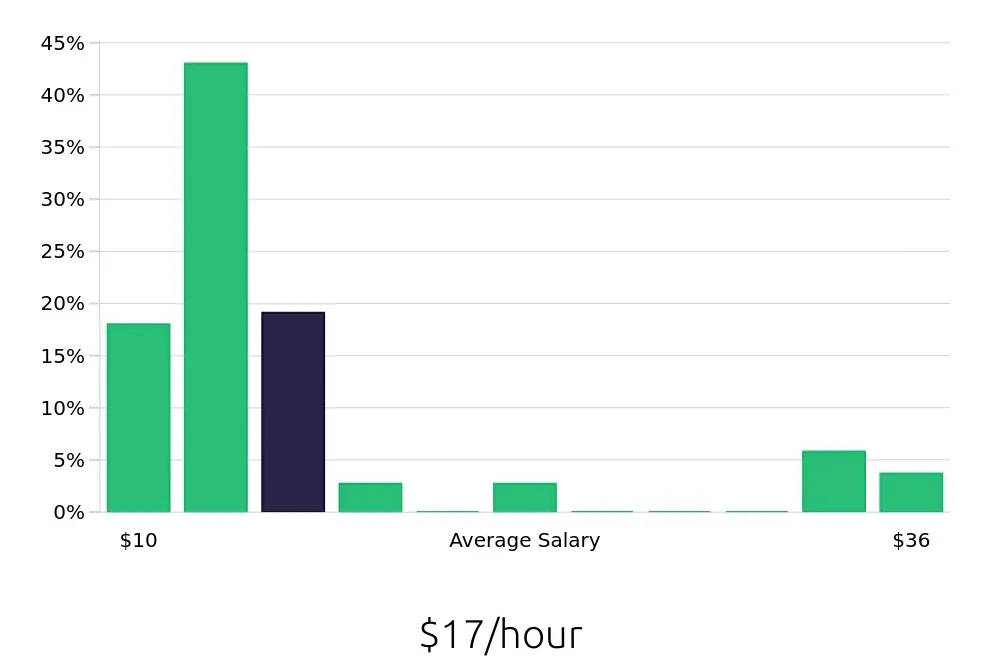 Graph depicting the hourly salary distribution for Server jobs in Plymouth, MN, showing an average salary of $17 with varying distribution percentages across salary ranges.