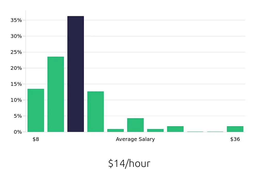 Graph depicting the hourly salary distribution for Server jobs in Ponte Vedra Beach, FL, showing an average salary of $14 with varying distribution percentages across salary ranges.