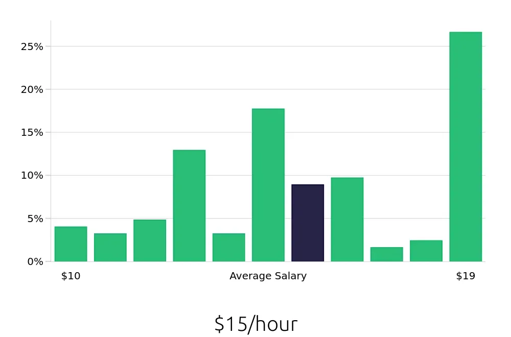 Graph depicting the hourly salary distribution for Server jobs in Port Arthur, TX, showing an average salary of $15 with varying distribution percentages across salary ranges.